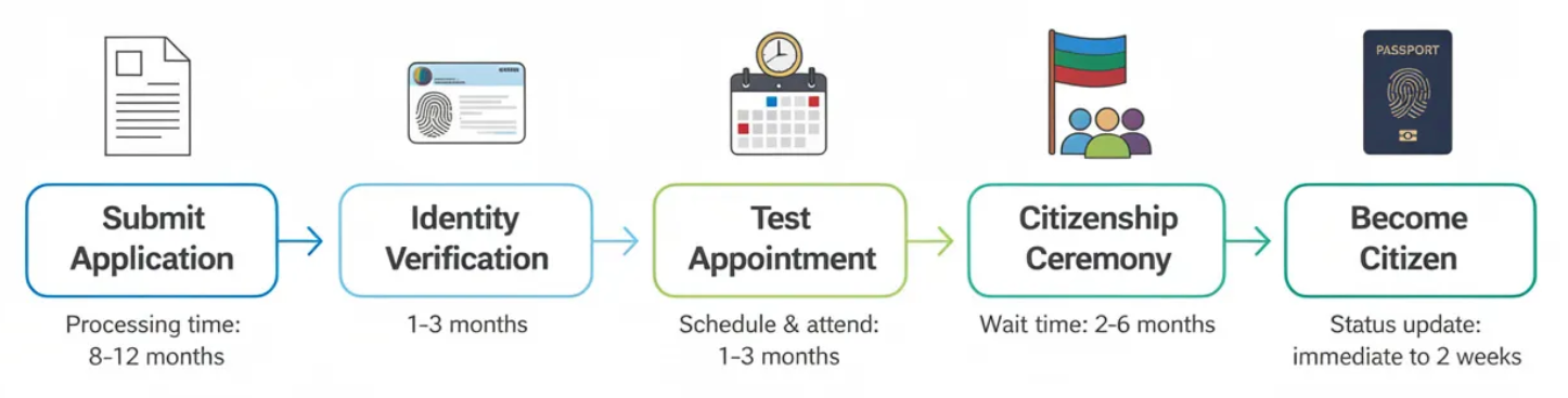 Australian Citizenship Test: Complete Guide For 2025 Applicants